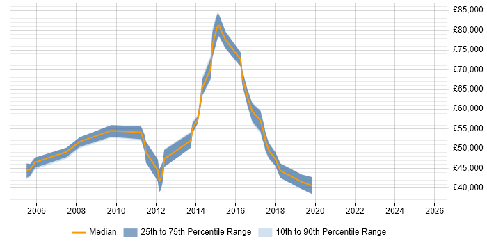 Salary distribution trend for jobs in Colchester citing Budget Management