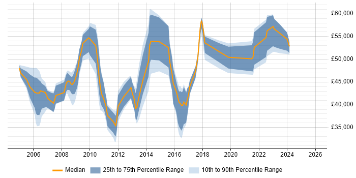 Salary distribution trend for Business Analyst job vacancies in Colchester