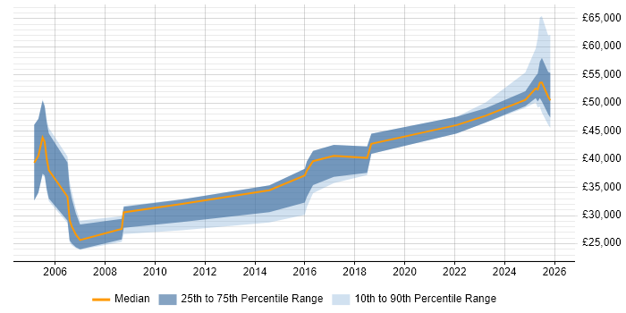 Salary distribution trend for jobs in Colchester citing Business Development