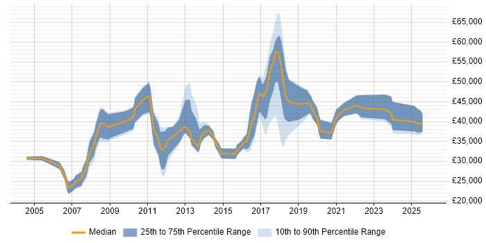 Salary distribution trend for jobs in Colchester citing Business Intelligence