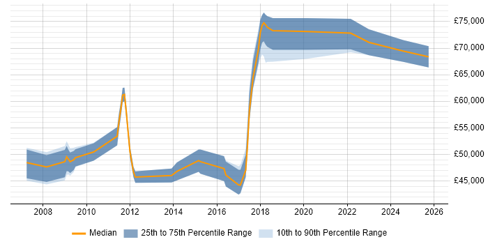 Salary distribution trend for jobs in Colchester citing Business Strategy