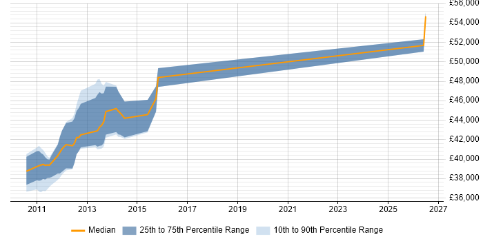 Salary distribution trend for C++ Software Engineer job vacancies in Colchester