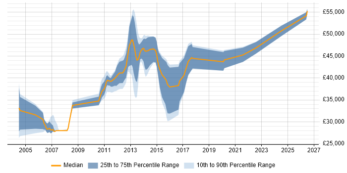 Salary distribution trend for jobs in Colchester citing C++