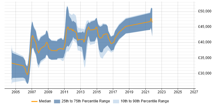 Salary distribution trend for jobs in Colchester citing C