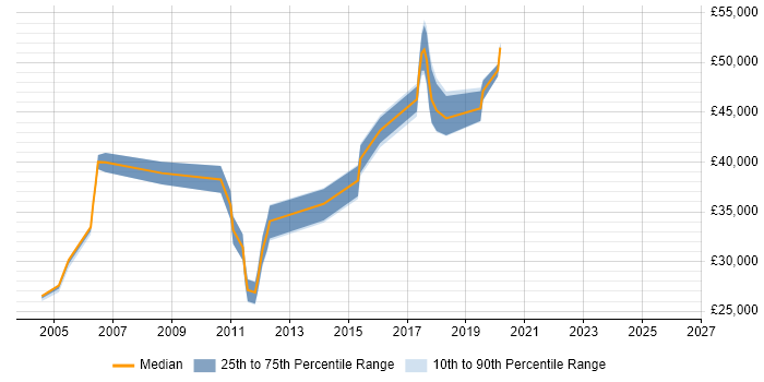 Salary distribution trend for jobs in Colchester citing CCNA