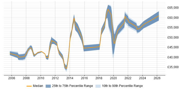 Salary distribution trend for jobs in Colchester citing Change Management