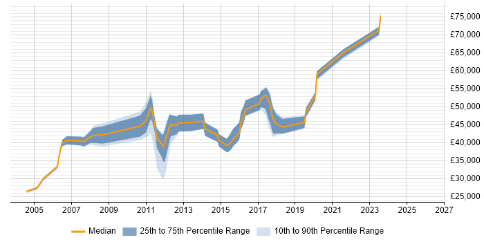 Salary distribution trend for jobs in Colchester citing Cisco Certification