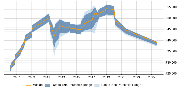 Salary distribution trend for jobs in Colchester citing Cisco IOS