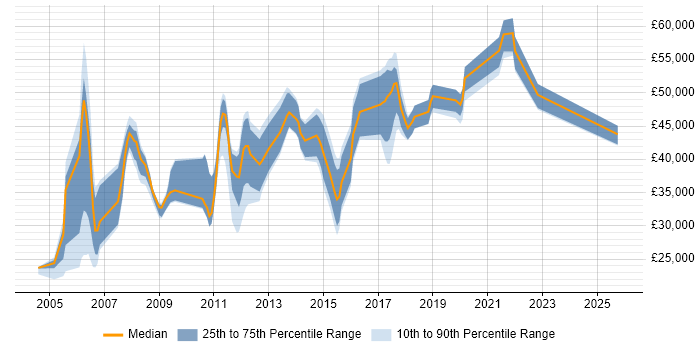 Salary distribution trend for jobs in Colchester citing Cisco