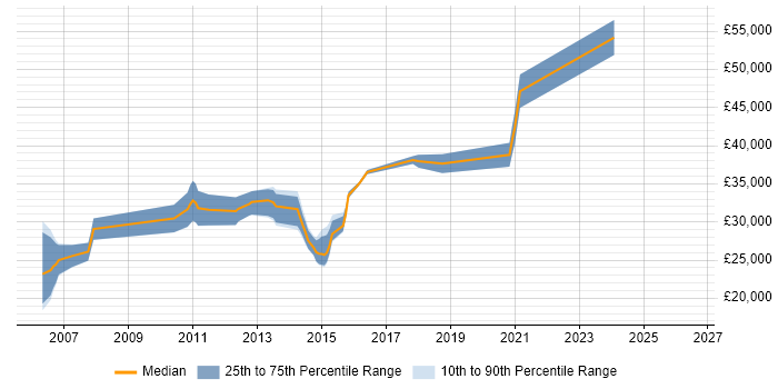 Salary distribution trend for jobs in Colchester citing Client/Server