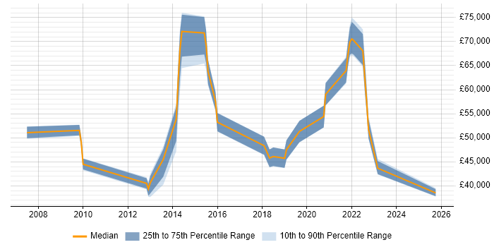 Salary distribution trend for jobs in Colchester citing Coaching