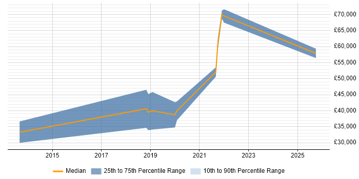 Salary distribution trend for jobs in Colchester citing Code Quality