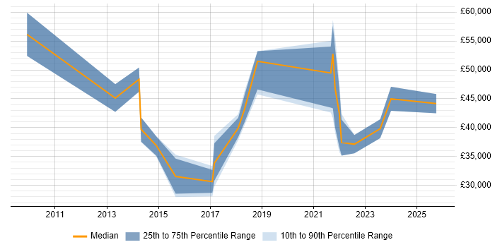 Salary distribution trend for jobs in Colchester citing Collaborative Working