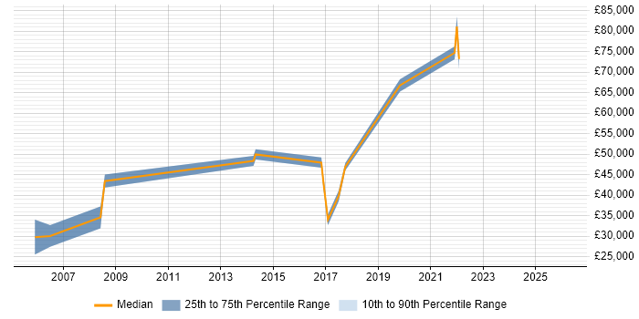 Salary distribution trend for jobs in Colchester citing Commercial Awareness