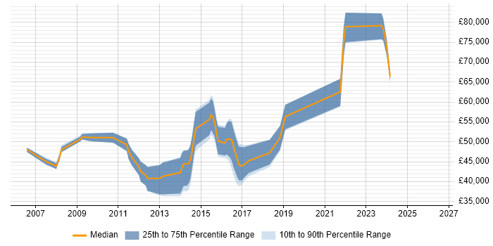 Salary distribution trend for jobs in Colchester citing Configuration Management