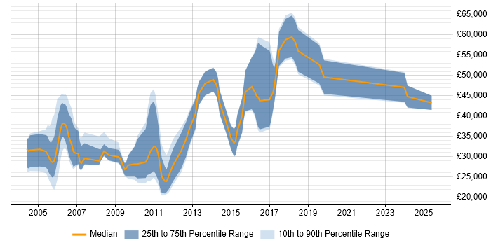 Salary distribution trend for Consultant job vacancies in Colchester Salary distribution trend for Consultant job vacancies in Colchester