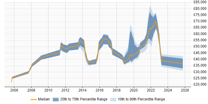 Salary distribution trend for jobs in Colchester citing Continuous Improvement