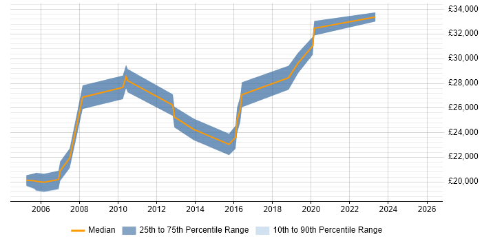 Salary distribution trend for Coordinator job vacancies in Colchester