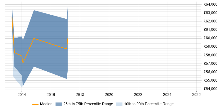 Salary distribution trend for jobs in Colchester citing Cost Management