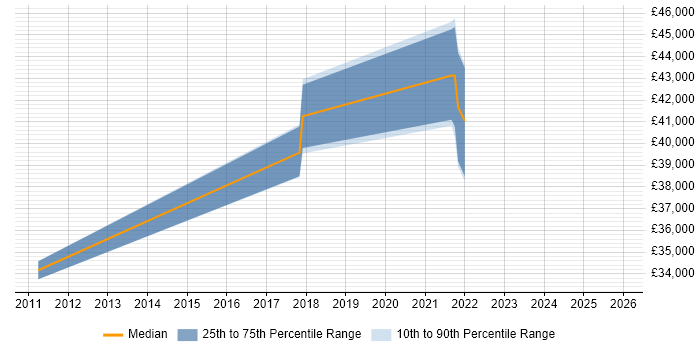 Salary distribution trend for jobs in Colchester citing Creative Marketing