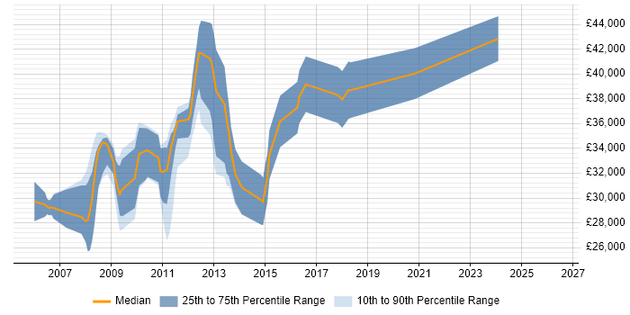 Salary distribution trend for C# ASP.NET Developer job vacancies in Colchester