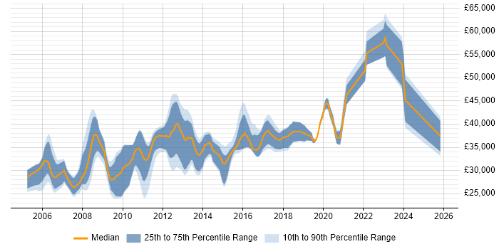 Salary distribution trend for C# Developer job vacancies in Colchester