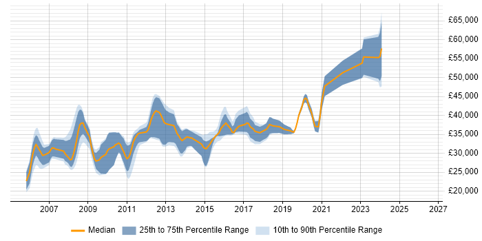 Salary distribution trend for C# .NET Developer job vacancies in Colchester