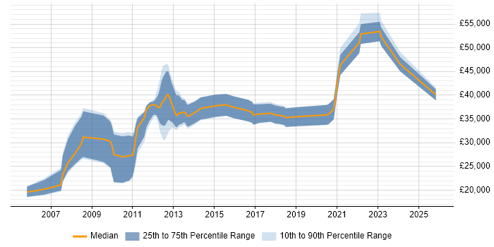 Salary distribution trend for C# Software Developer job vacancies in Colchester
