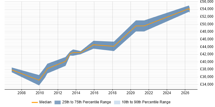 Salary distribution trend for C# Software Engineer job vacancies in Colchester