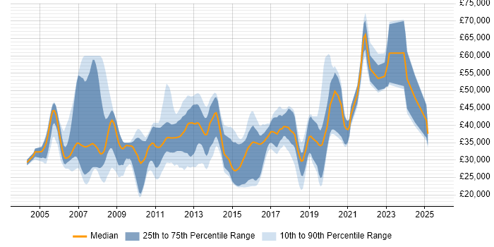 Salary distribution trend for jobs in Colchester citing C#