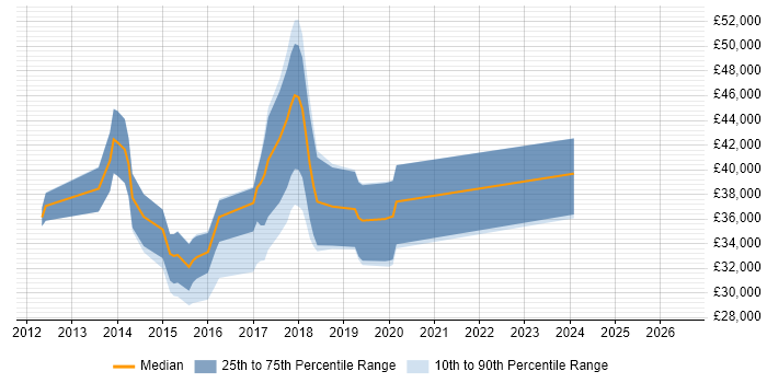 Salary distribution trend for jobs in Colchester citing CSS3