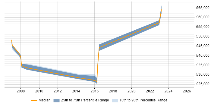 Salary distribution trend for jobs in Colchester citing Customer-Centricity