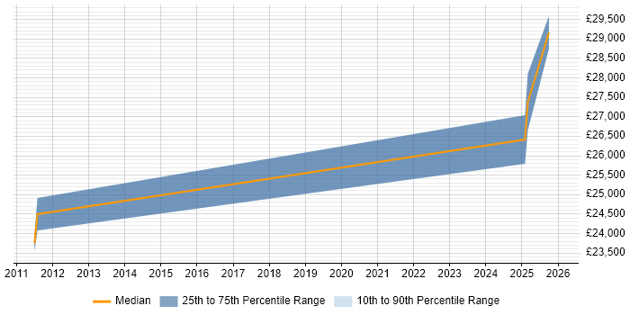 Salary distribution trend for Customer Support Engineer job vacancies in Colchester
