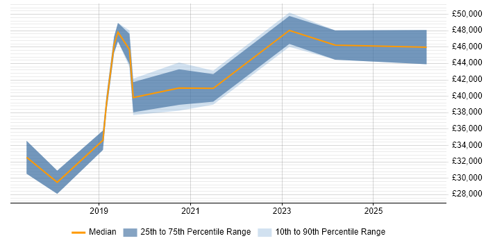 Salary distribution trend for jobs in Colchester citing Cybersecurity