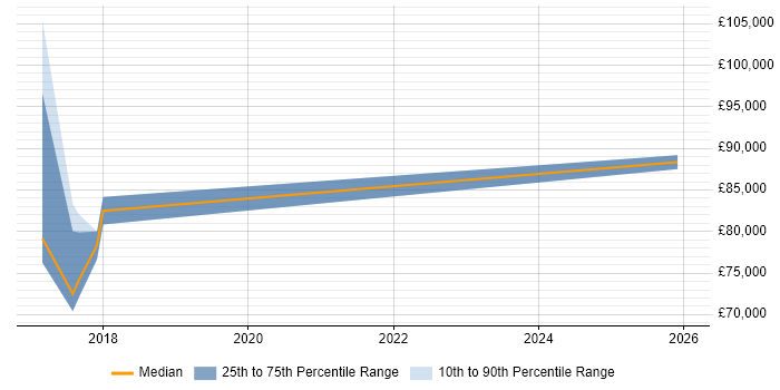 Salary distribution trend for Data Architect job vacancies in Colchester