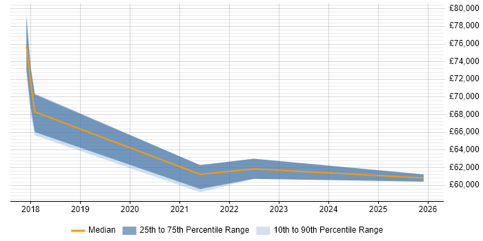 Salary distribution trend for Data Engineer job vacancies in Colchester