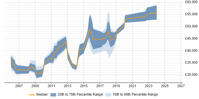 Salary distribution trend for DBA job vacancies in Colchester