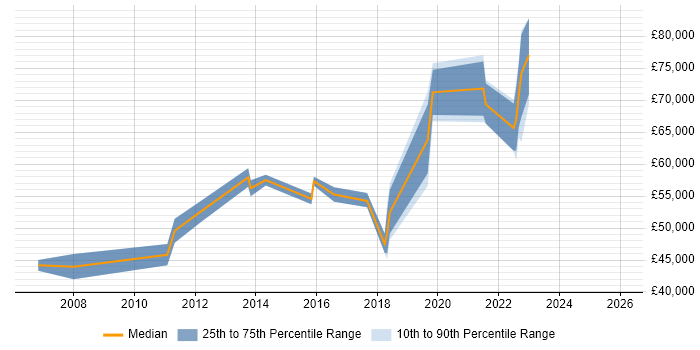 Salary distribution trend for Delivery Manager job vacancies in Colchester