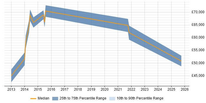 Salary distribution trend for jobs in Colchester citing Deployment Automation