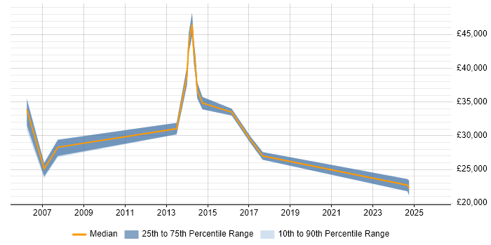Salary distribution trend for Desktop Engineer job vacancies in Colchester
