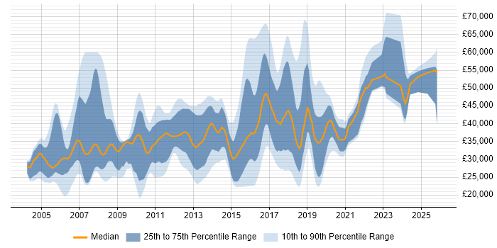 Salary distribution trend for Developer job vacancies in Colchester