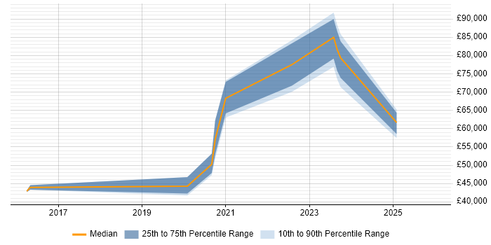 Salary distribution trend for DevOps Engineer job vacancies in Colchester