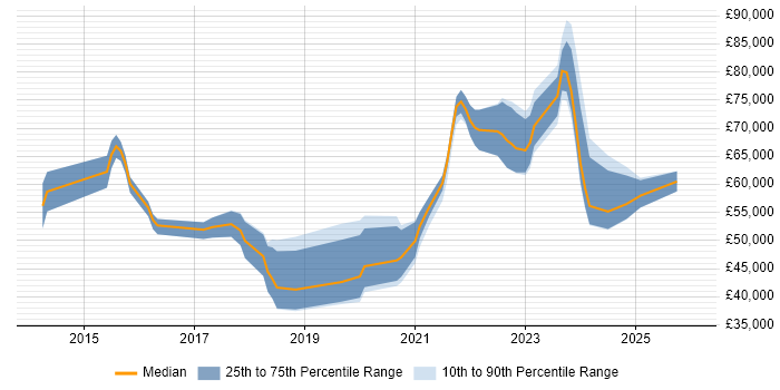Salary distribution trend for jobs in Colchester citing DevOps