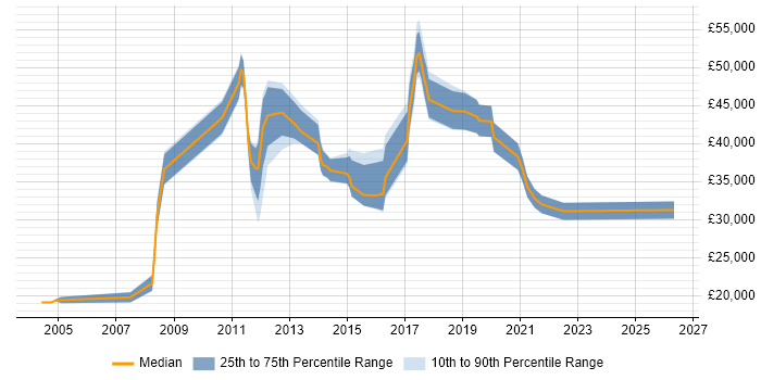 Salary distribution trend for jobs in Colchester citing DHCP