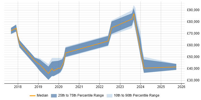 Salary distribution trend for jobs in Colchester citing Docker