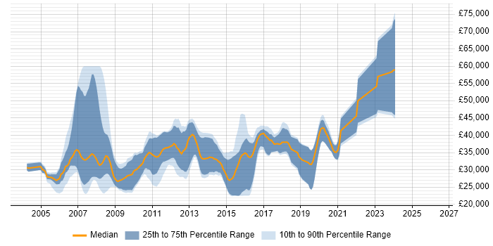 Salary distribution trend for .NET Developer job vacancies in Colchester