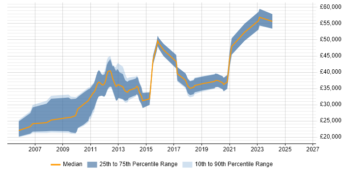 Salary distribution trend for .NET Software Developer job vacancies in Colchester