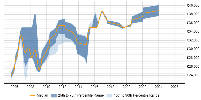 Salary distribution trend for .NET Web Developer job vacancies in Colchester
