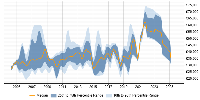 Salary distribution trend for jobs in Colchester citing .NET