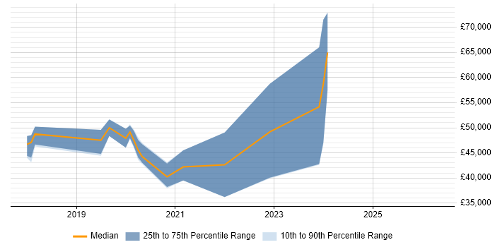 Salary distribution trend for jobs in Colchester citing .NET Core